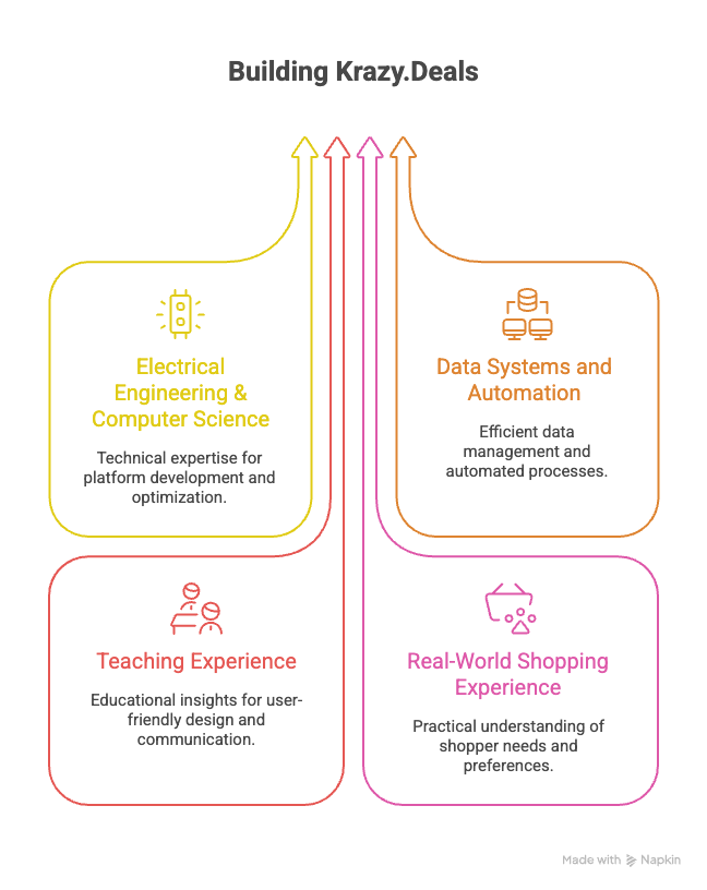 Engineering systems and automation
