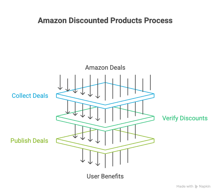 Diagram illustrating how Krazy.Deals automated system ingests real-time discounted product data directly from Amazon. Diagram illustrating how Krazy.Deals automated system ingests real-time discounted product data directly from Amazon.