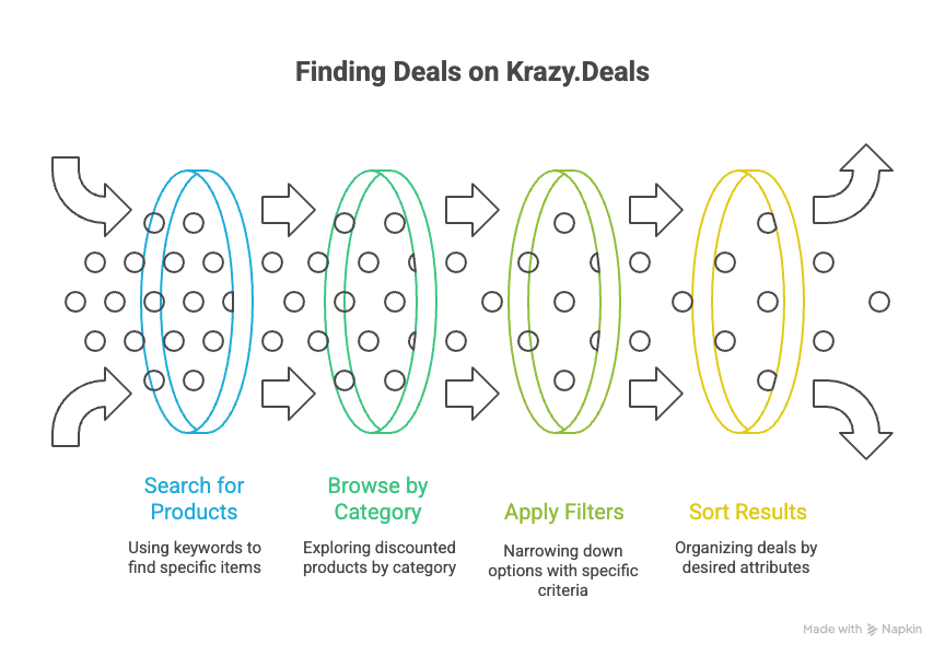 Screenshot showing the Krazy.Deals advanced filtering interface. Screenshot showing the Krazy.Deals advanced filtering interface.