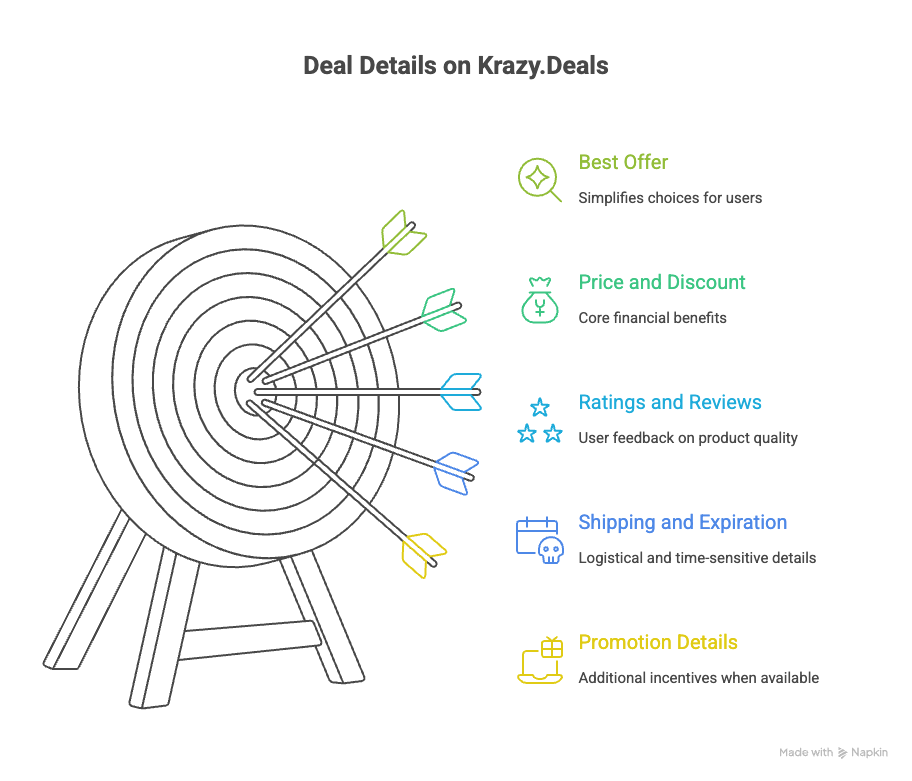 View of a Krazy.Deals product details page showing essential deal info. View of a Krazy.Deals product details page showing essential deal info.