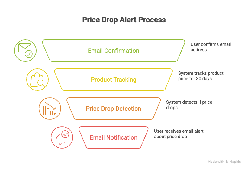 Visual guide to setting up free price drop alerts.